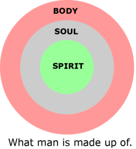 Body, soul and spirit