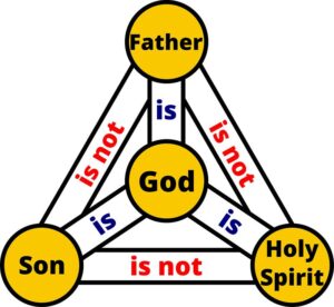 Trinity, Holy Trinity, Father Son Holy Spirit, Father Son and Holy Spirit, Father Son and the Holy Spirit, Three Gods, Trinity explained